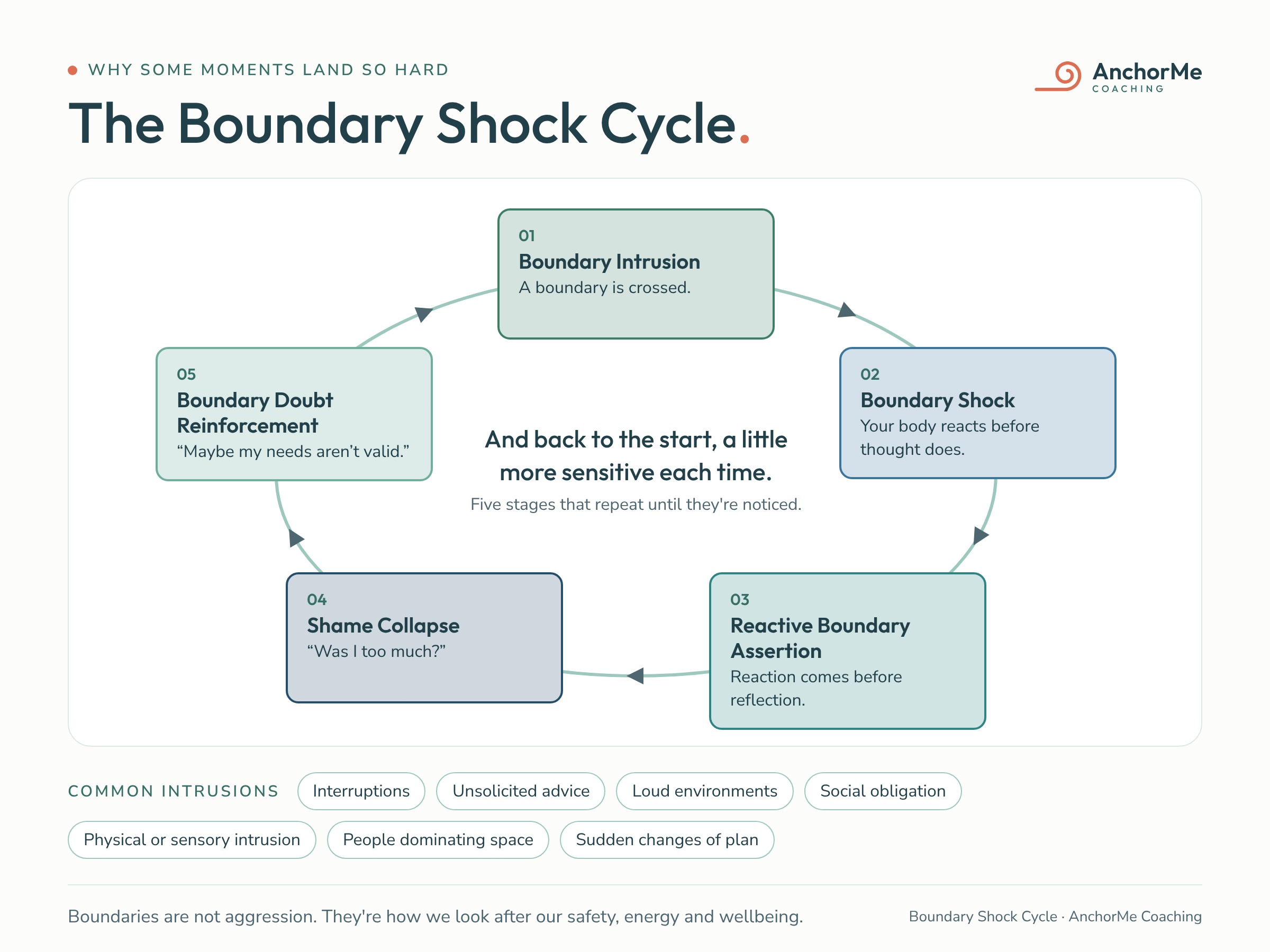 The Boundary Shock Cycle. Five stages in a loop: Boundary Intrusion, Boundary Shock, Reactive Boundary Assertion, Shame Collapse, Boundary Doubt Reinforcement, and back to the start, a little more sensitive each time.