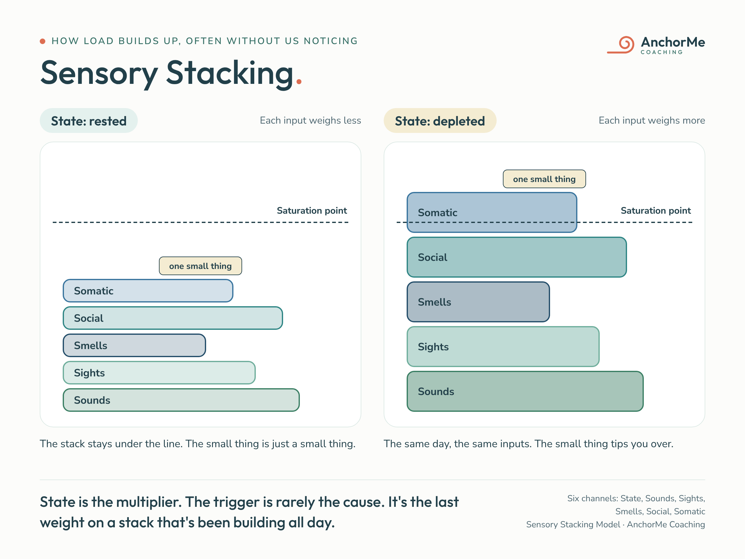 Sensory Stacking model. Two stacks of the same five inputs, Sounds, Sights, Smells, Social and Somatic. When State is rested the stack stays under the saturation point. When State is depleted each input weighs more, the stack crosses the line, and one small thing tips you over.